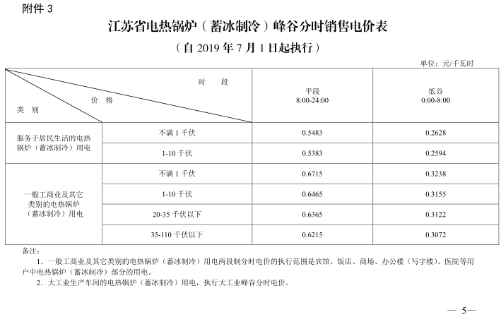 江蘇第二次降電價！一般工商業(yè)及其它用電類別電價降4.15分/度