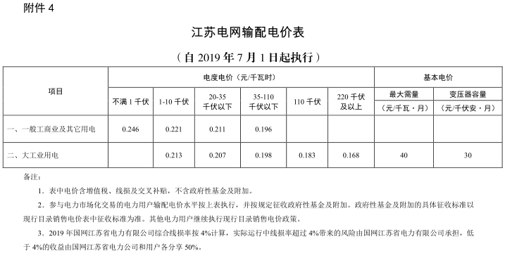 江蘇第二次降電價！一般工商業(yè)及其它用電類別電價降4.15分/度