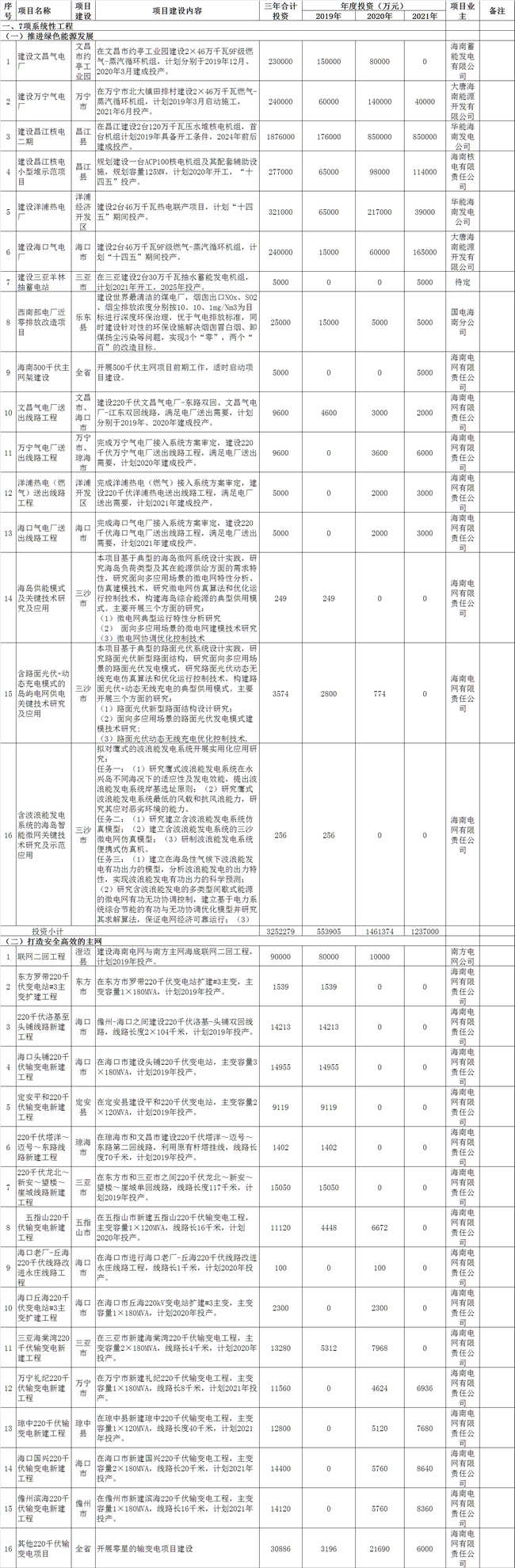 海南加快推進(jìn)綜合能源服務(wù) 到2021年建成2-3個智慧能源綜合示范項(xiàng)目
