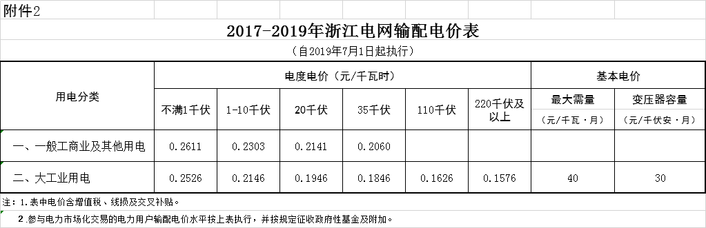 浙江第二次降電價(jià)！一般工商業(yè)電價(jià)及目錄電價(jià)平均降5.29分/千瓦時(shí)（含稅）