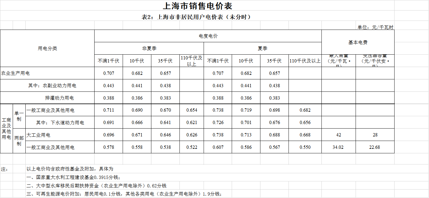 上海第二次降電價(jià)！一般工商業(yè)電價(jià)平均降低5.8分/千瓦時(shí)