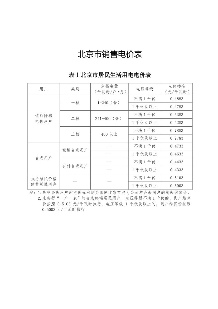 北京第二次降電價！一般工商業(yè)用戶電度電價（除低谷時段外）下調(diào)2.63分/千瓦時