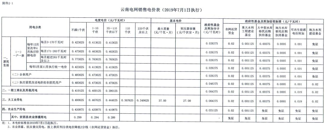 云南第二次降電價(jià) 一般工商業(yè)銷(xiāo)售電價(jià)降低8.7分/千瓦時(shí)！