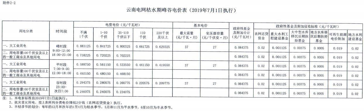 云南第二次降電價(jià) 一般工商業(yè)銷(xiāo)售電價(jià)降低8.7分/千瓦時(shí)！
