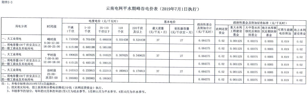 云南第二次降電價(jià) 一般工商業(yè)銷(xiāo)售電價(jià)降低8.7分/千瓦時(shí)！