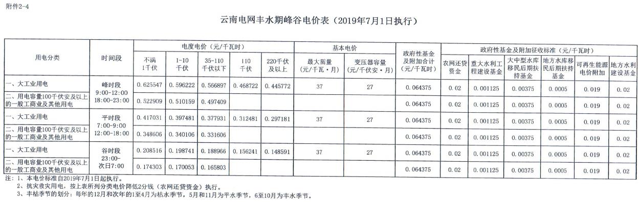 云南第二次降電價(jià) 一般工商業(yè)銷(xiāo)售電價(jià)降低8.7分/千瓦時(shí)！