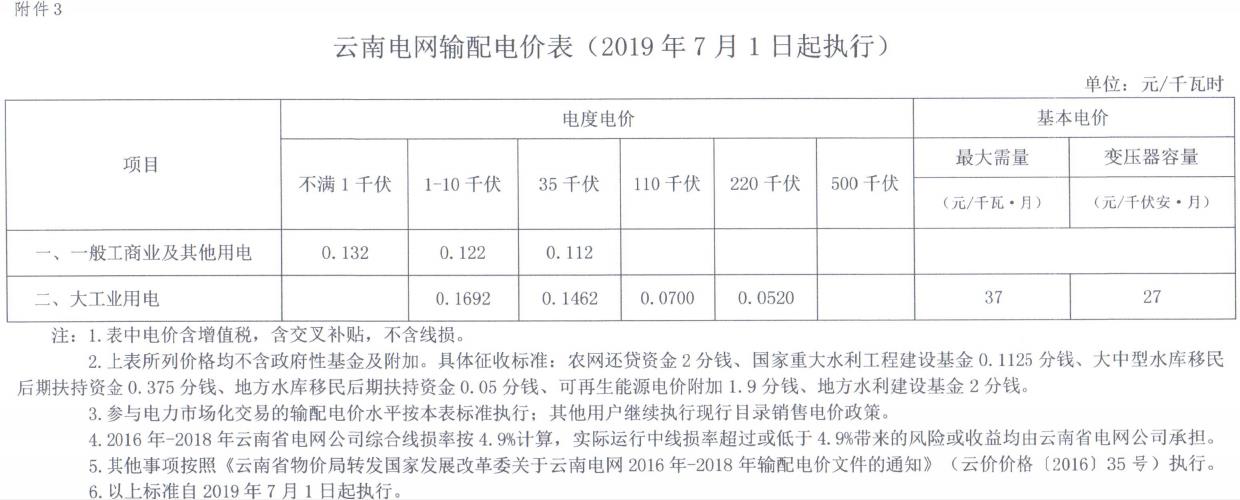 云南第二次降電價(jià) 一般工商業(yè)銷(xiāo)售電價(jià)降低8.7分/千瓦時(shí)！