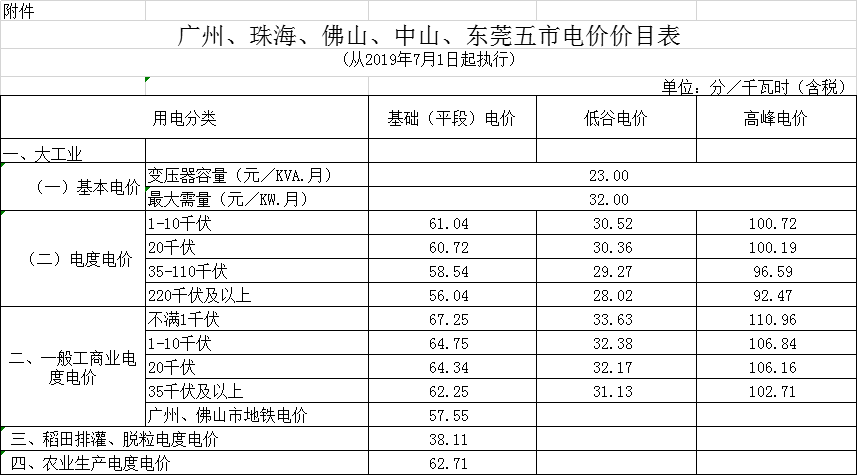 廣東第二次降電價(jià)！一般工商業(yè)電度電價(jià)統(tǒng)一降低5.39分/千瓦時(shí)（除深圳市外）