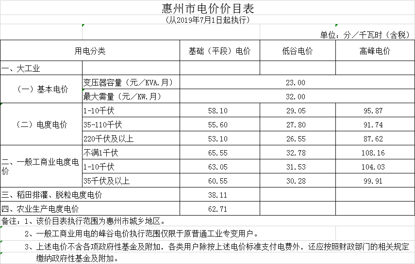 廣東第二次降電價(jià)！一般工商業(yè)電度電價(jià)統(tǒng)一降低5.39分/千瓦時(shí)（除深圳市外）