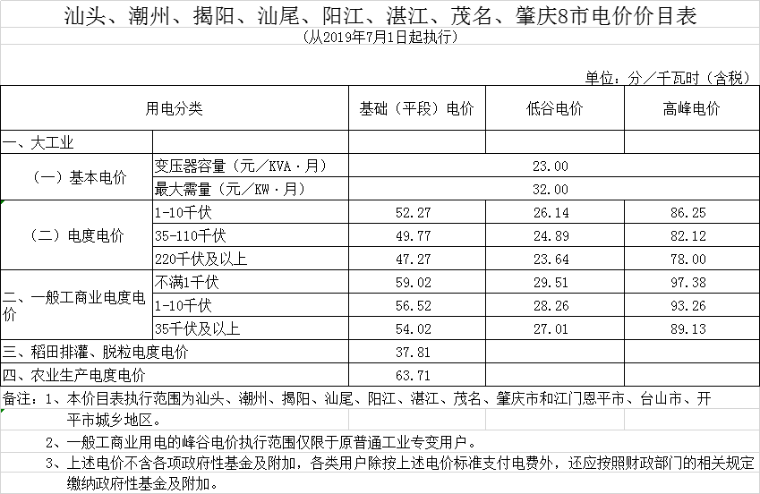 廣東第二次降電價(jià)！一般工商業(yè)電度電價(jià)統(tǒng)一降低5.39分/千瓦時(shí)（除深圳市外）