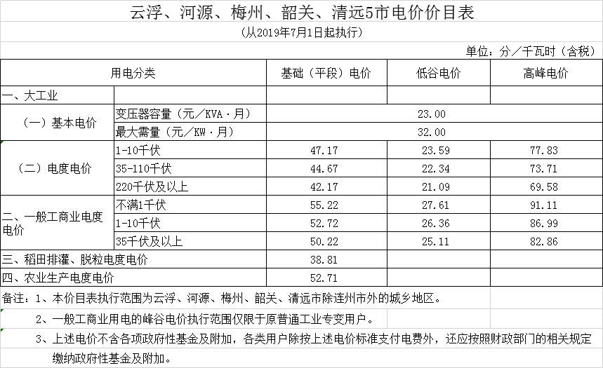 廣東第二次降電價(jià)！一般工商業(yè)電度電價(jià)統(tǒng)一降低5.39分/千瓦時(shí)（除深圳市外）