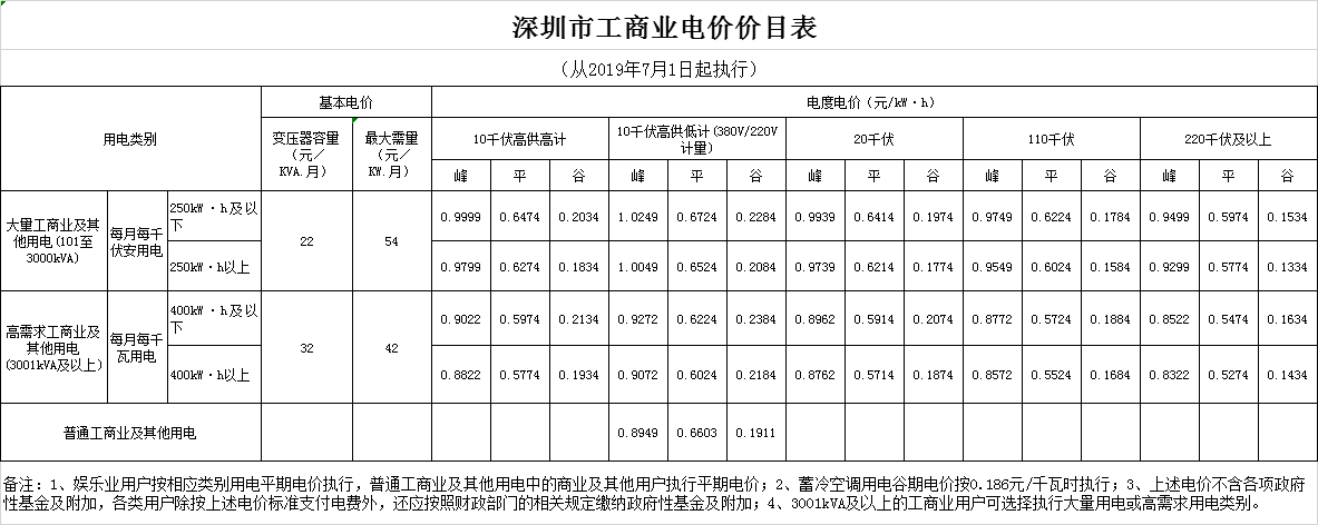 廣東第二次降電價(jià)！一般工商業(yè)電度電價(jià)統(tǒng)一降低5.39分/千瓦時(shí)（除深圳市外）