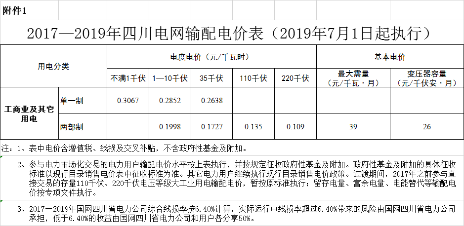 四川第二次降電價(jià)！一般工商業(yè)及其它用電銷(xiāo)售電價(jià)、輸配電價(jià)、躉售工商業(yè)電價(jià)最高下調(diào)6.36分/千瓦時(shí)