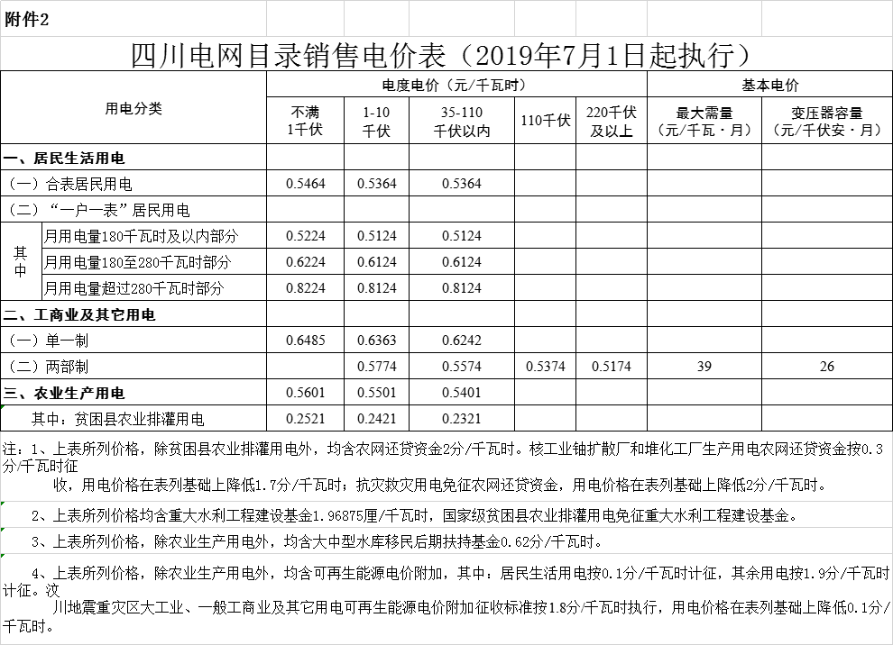 四川第二次降電價(jià)！一般工商業(yè)及其它用電銷(xiāo)售電價(jià)、輸配電價(jià)、躉售工商業(yè)電價(jià)最高下調(diào)6.36分/千瓦時(shí)