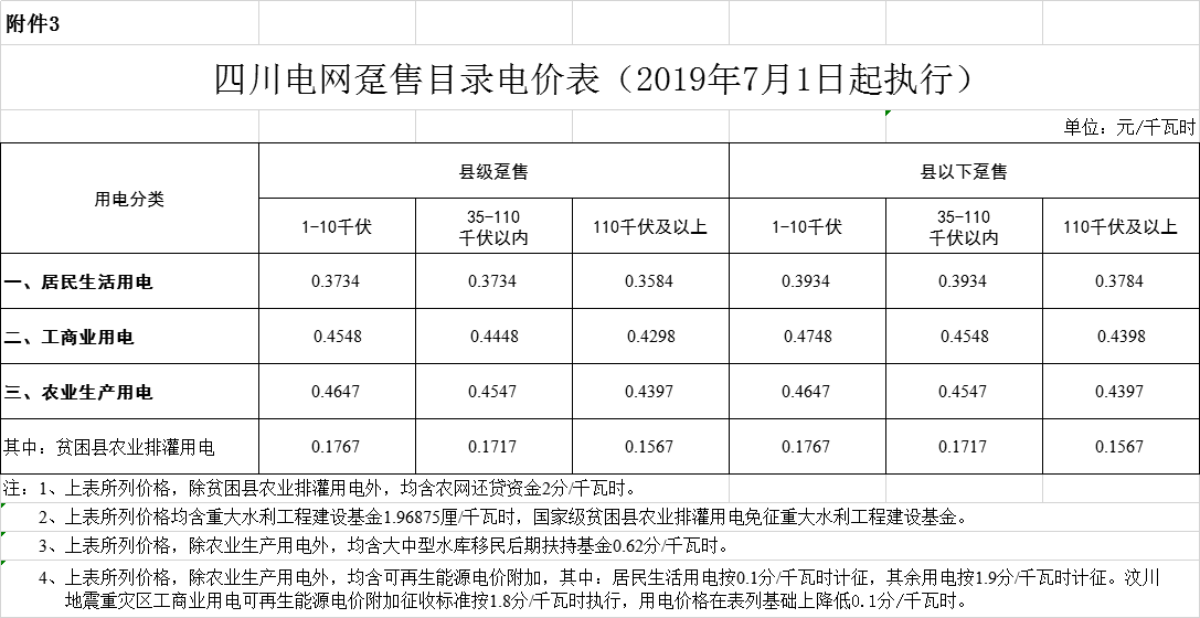四川第二次降電價(jià)！一般工商業(yè)及其它用電銷(xiāo)售電價(jià)、輸配電價(jià)、躉售工商業(yè)電價(jià)最高下調(diào)6.36分/千瓦時(shí)