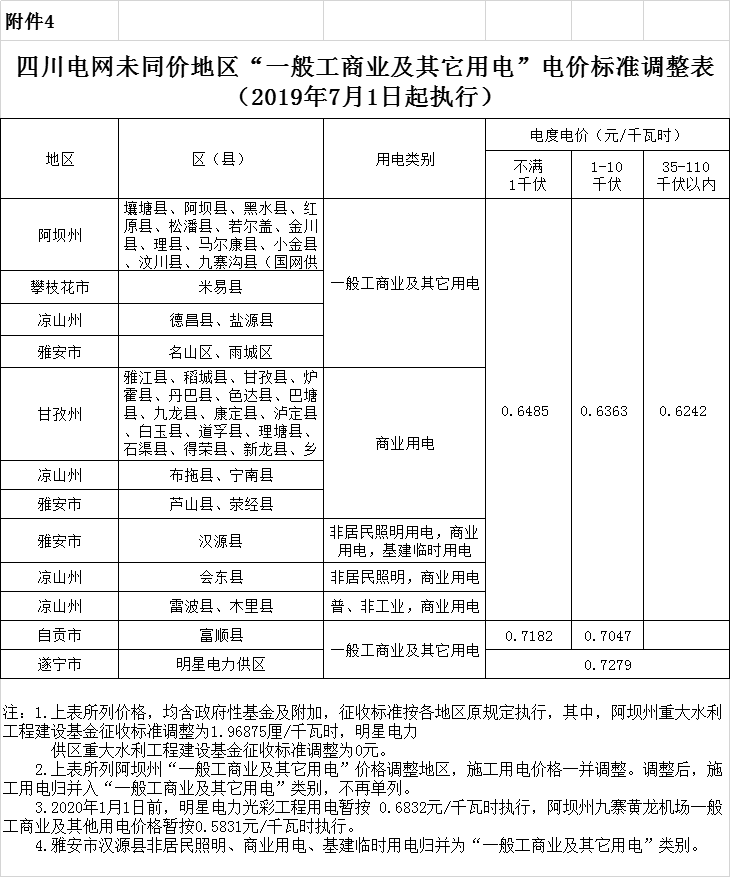 四川第二次降電價(jià)！一般工商業(yè)及其它用電銷(xiāo)售電價(jià)、輸配電價(jià)、躉售工商業(yè)電價(jià)最高下調(diào)6.36分/千瓦時(shí)