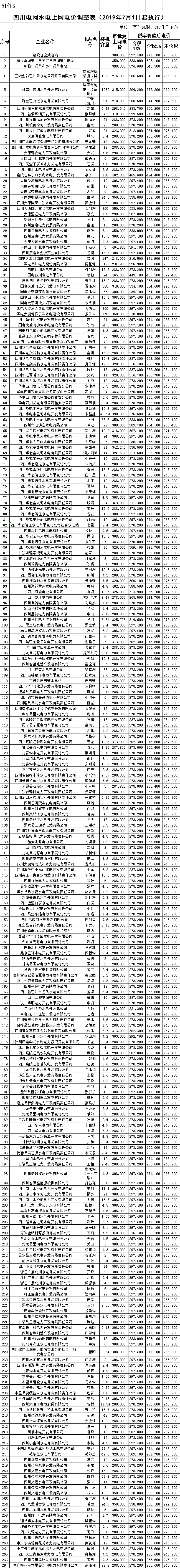 四川第二次降電價(jià)！一般工商業(yè)及其它用電銷(xiāo)售電價(jià)、輸配電價(jià)、躉售工商業(yè)電價(jià)最高下調(diào)6.36分/千瓦時(shí)