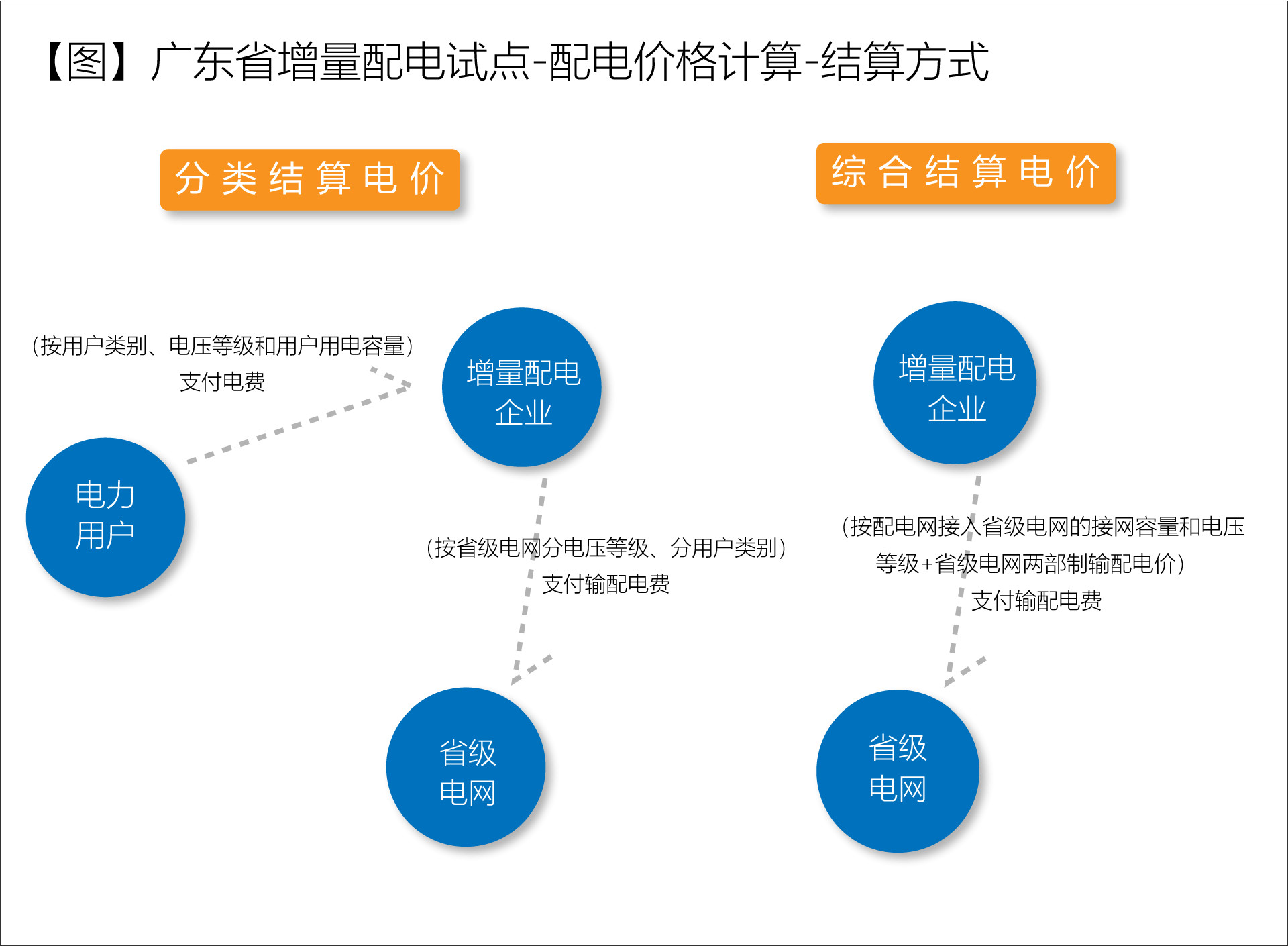 廣東省增量配電價格怎么定？增量配電網(wǎng)企業(yè)怎樣與電網(wǎng)結(jié)算？