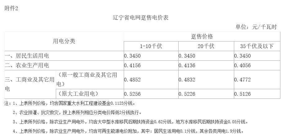 遼寧第二次降電價(jià)：一般工商業(yè)目錄銷售電價(jià)、輸配電價(jià)降低5.01分/千瓦時(shí)