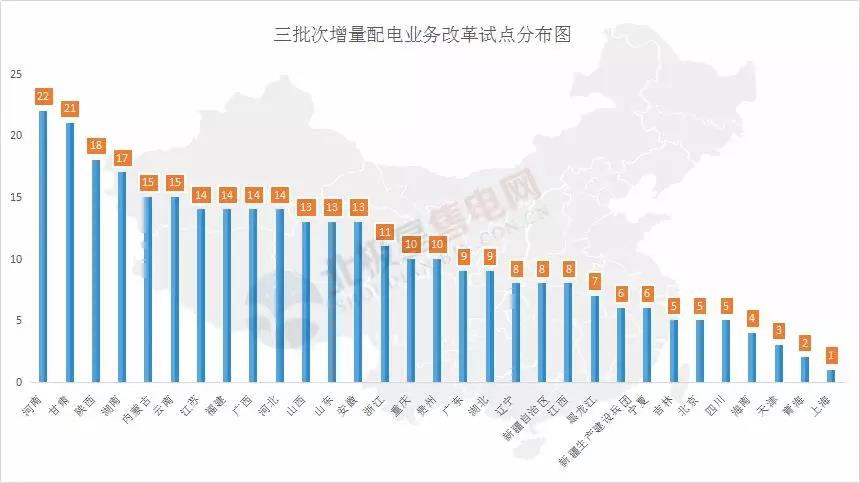 河南四配售電企業(yè)將獲電力業(yè)務(wù)許可證 三批次22個(gè)增量配電試點(diǎn)進(jìn)展如何？