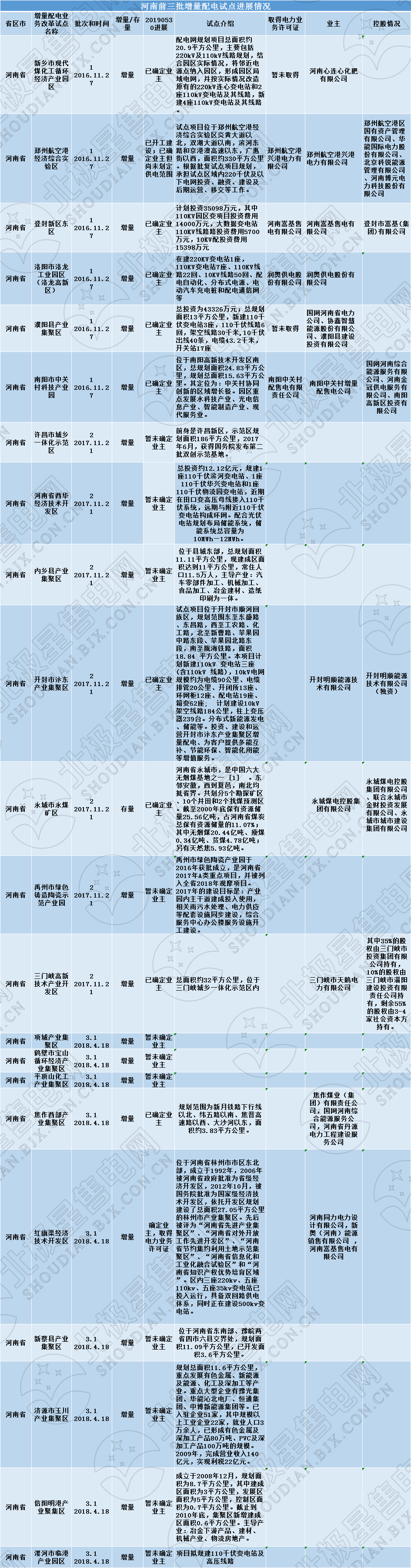 河南四配售電企業(yè)將獲電力業(yè)務(wù)許可證 三批次22個(gè)增量配電試點(diǎn)進(jìn)展如何？