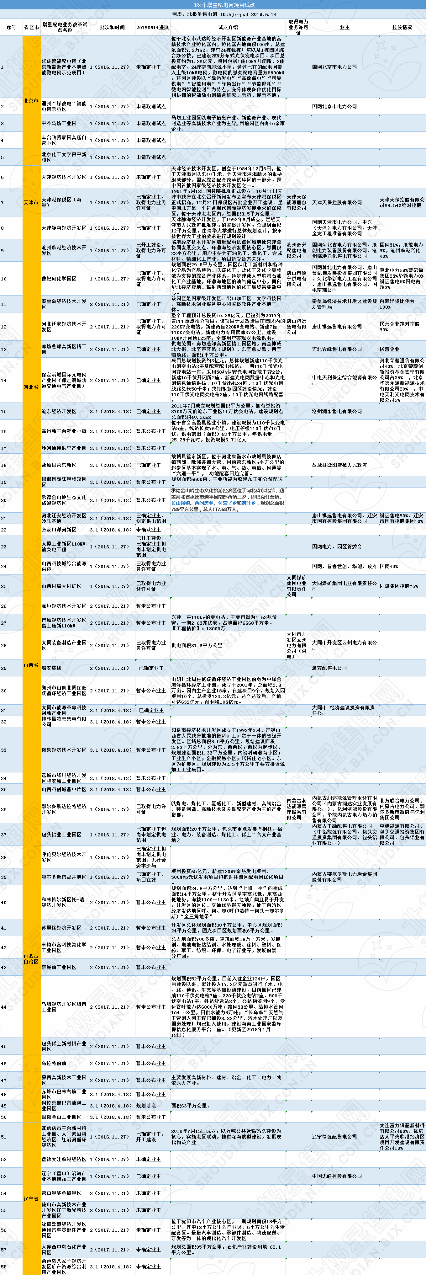 全國320個增量配電試點業(yè)主大揭秘?。?019年6月14日）