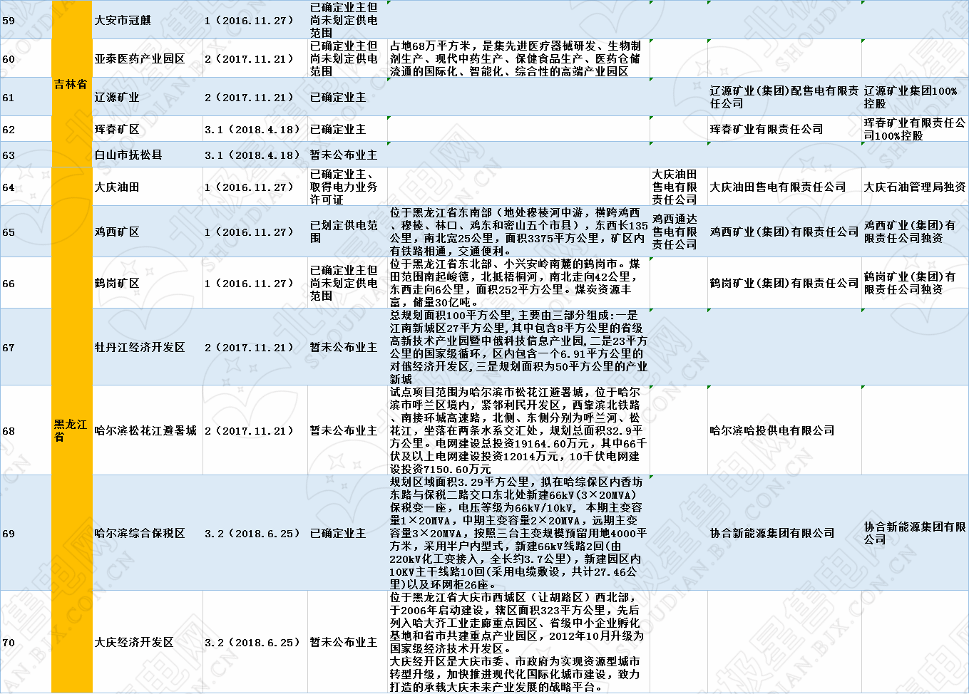 全國320個增量配電試點業(yè)主大揭秘?。?019年6月14日）