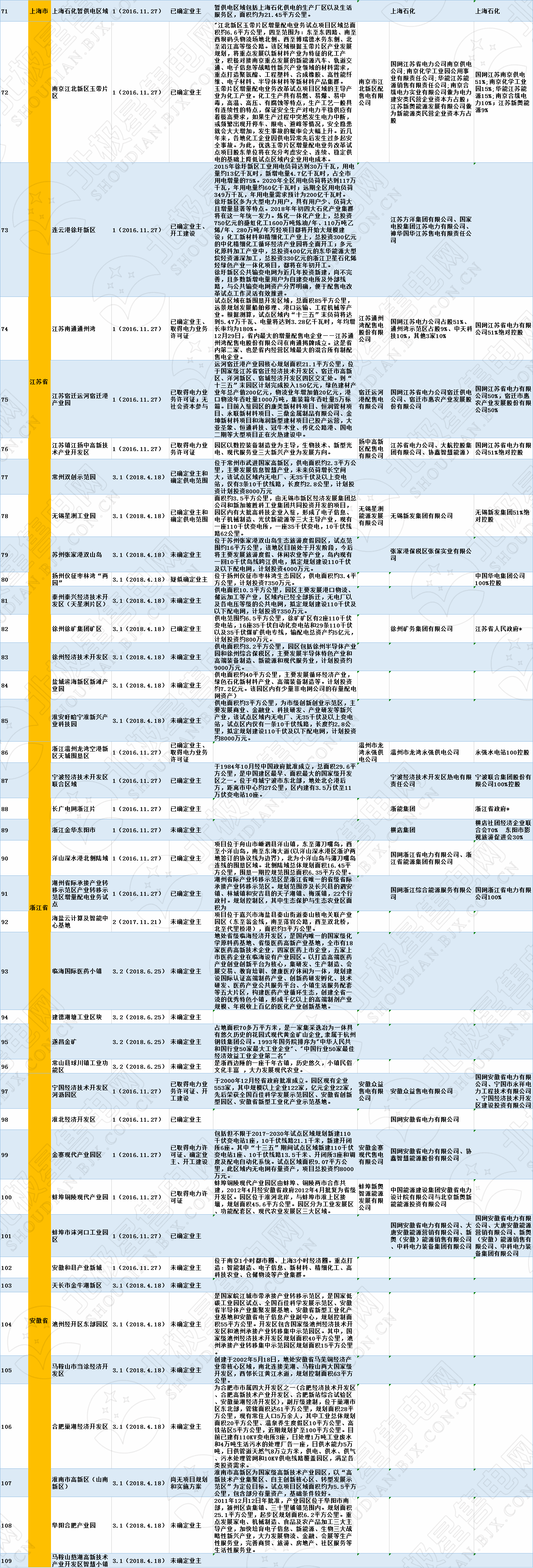 全國320個增量配電試點業(yè)主大揭秘?。?019年6月14日）