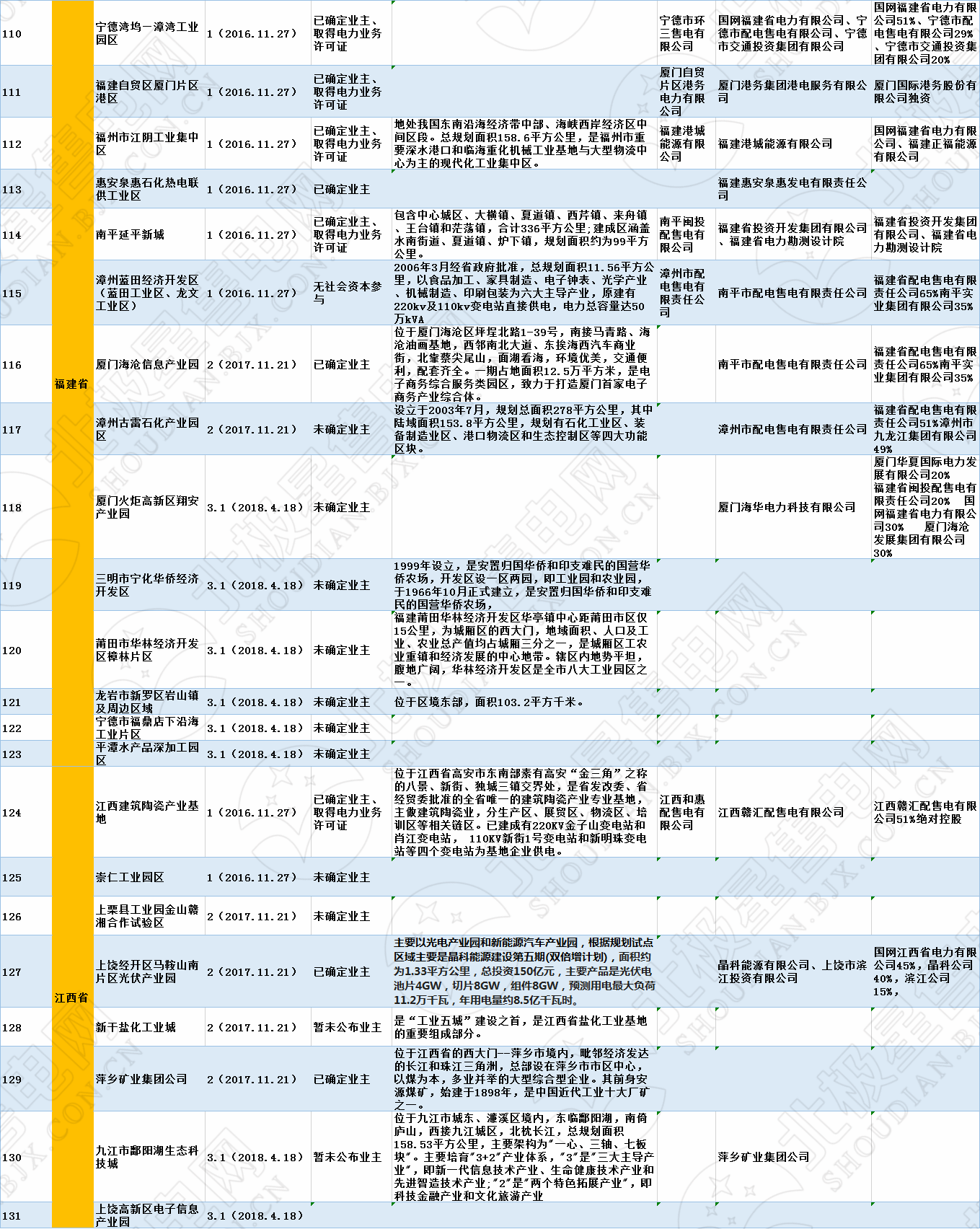 全國320個增量配電試點業(yè)主大揭秘?。?019年6月14日）