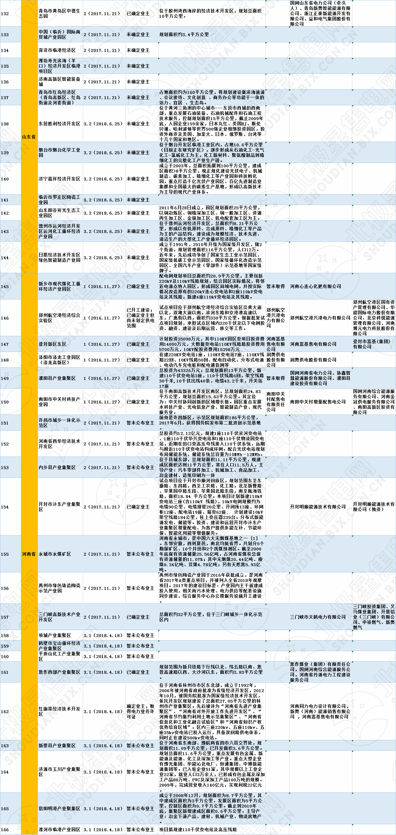 全國320個增量配電試點業(yè)主大揭秘?。?019年6月14日）