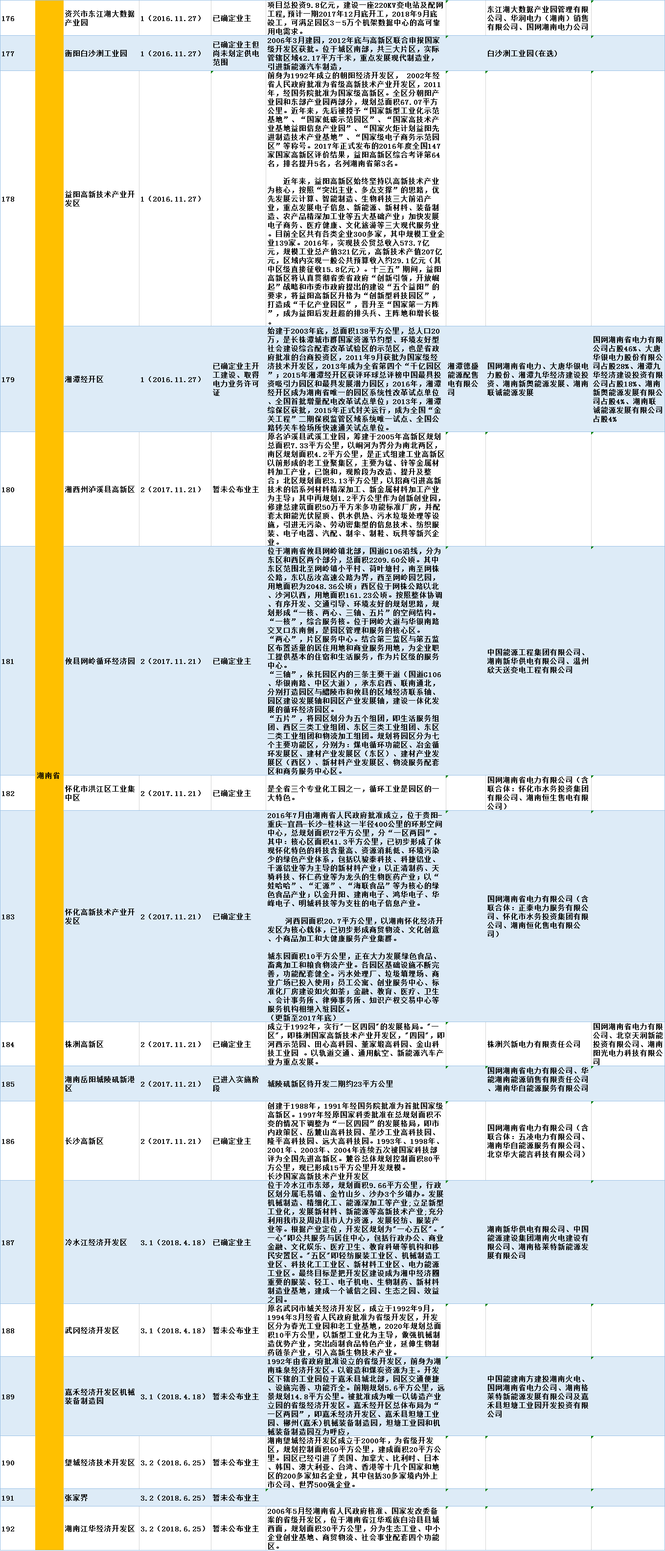 全國320個增量配電試點業(yè)主大揭秘！（2019年6月14日）