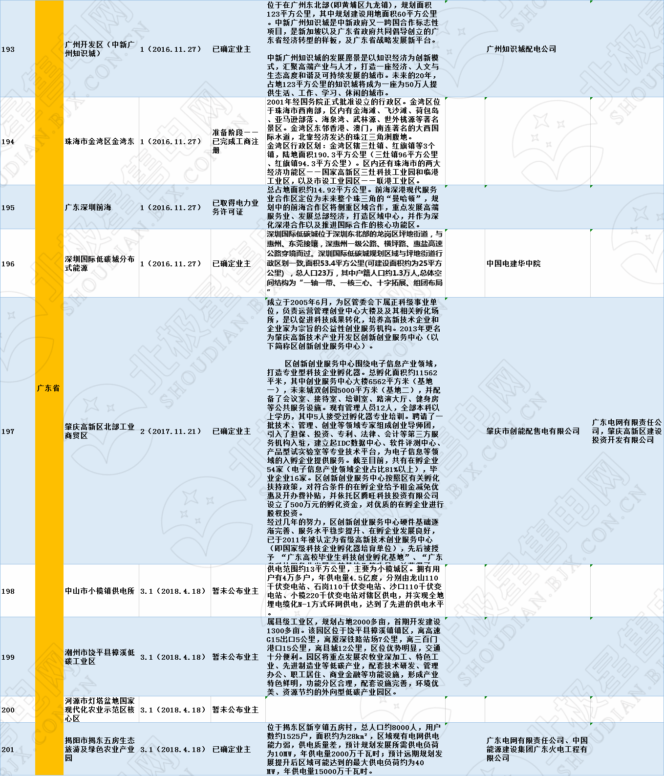 全國320個增量配電試點業(yè)主大揭秘?。?019年6月14日）