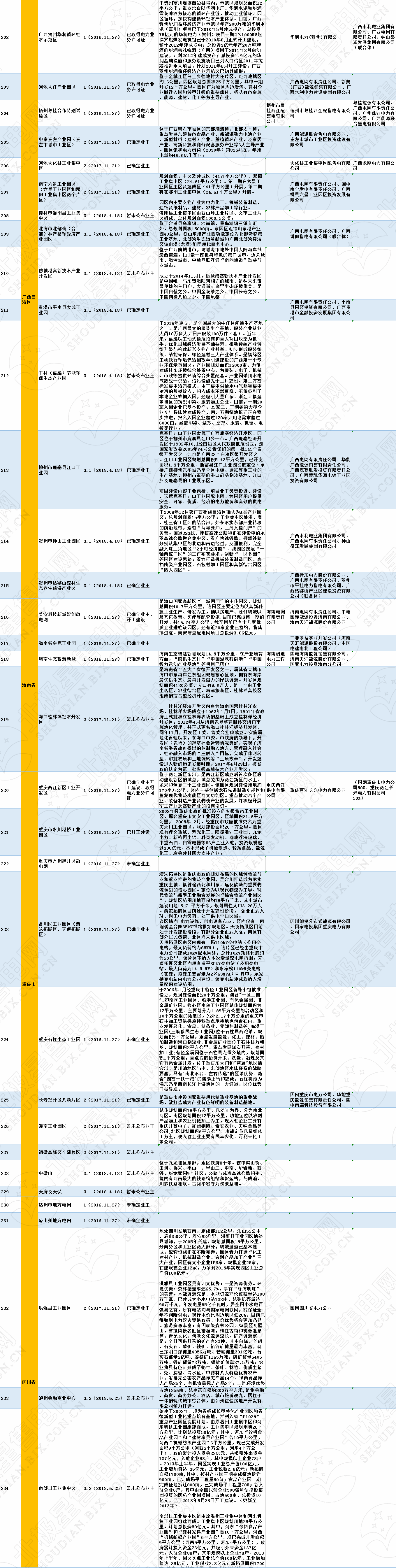 全國320個增量配電試點業(yè)主大揭秘！（2019年6月14日）
