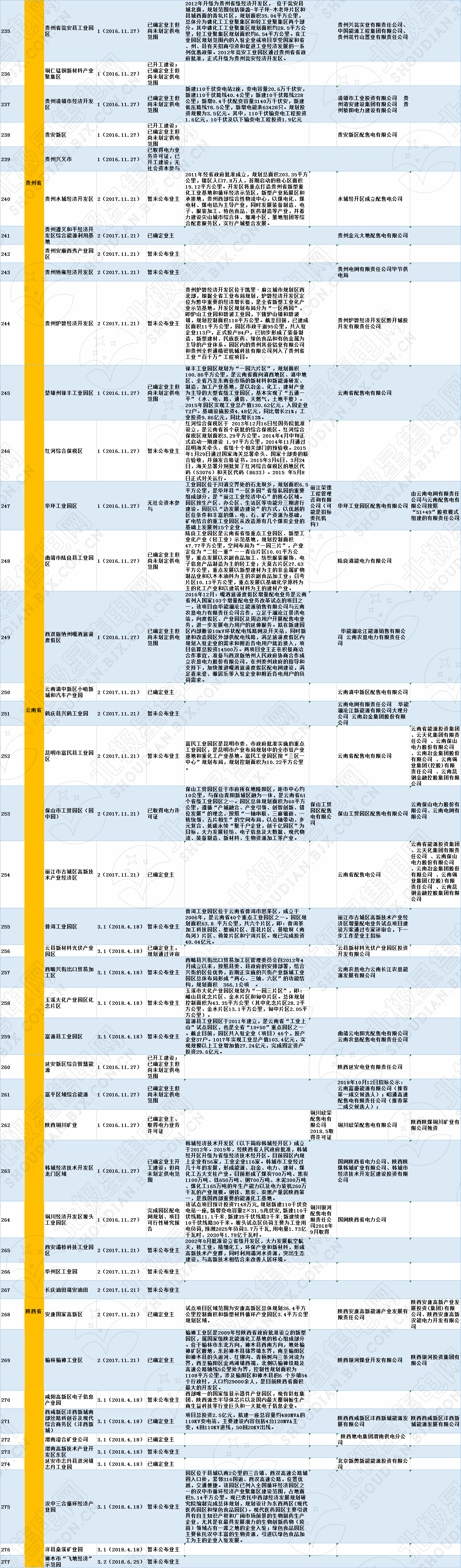 全國320個增量配電試點業(yè)主大揭秘?。?019年6月14日）