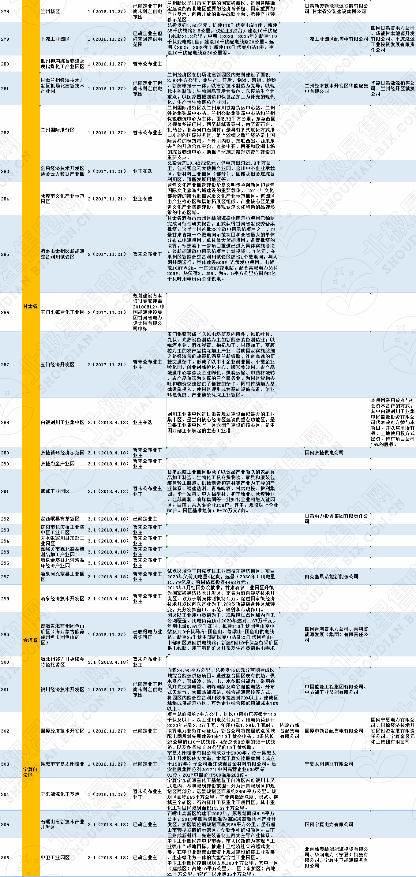 全國320個增量配電試點業(yè)主大揭秘?。?019年6月14日）