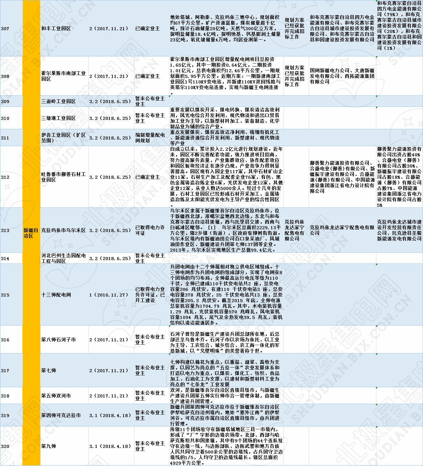 全國320個增量配電試點業(yè)主大揭秘?。?019年6月14日）