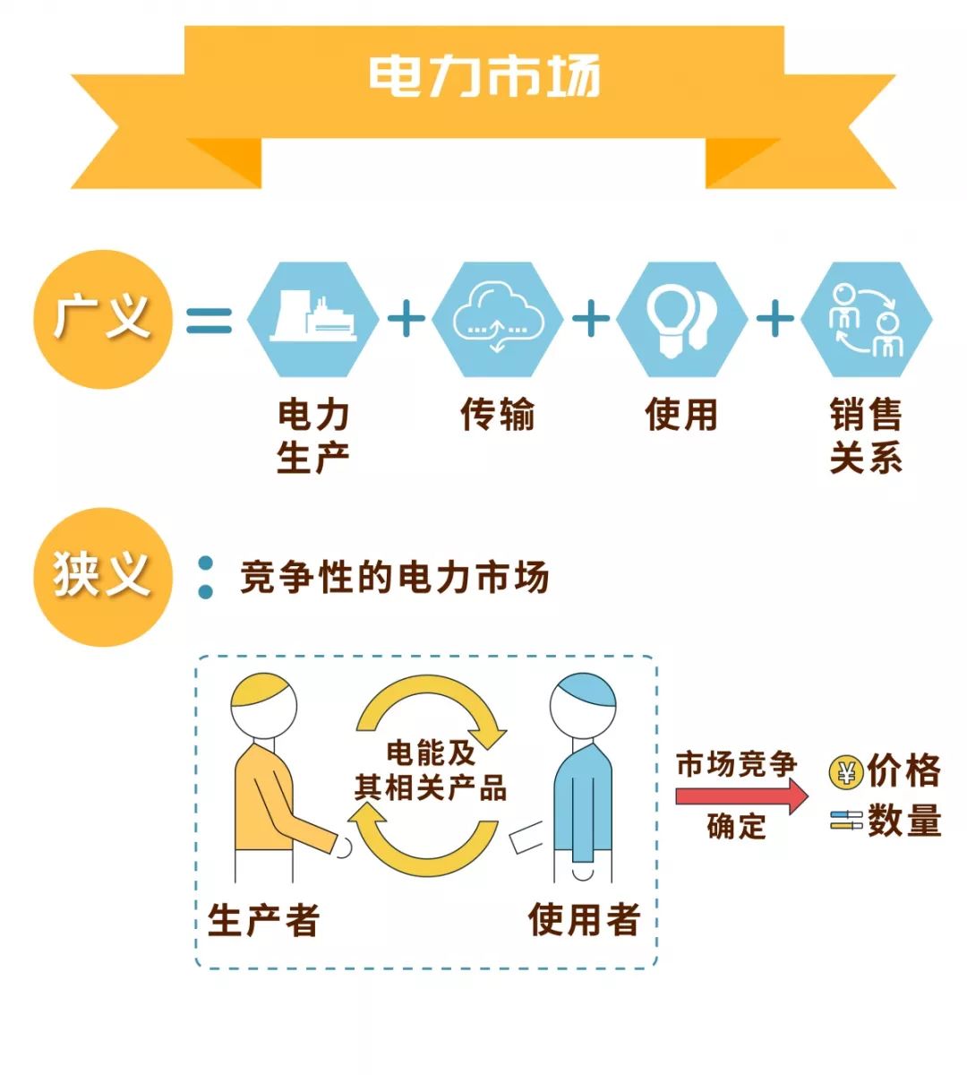 電力市場的基本概念及市場成員有哪些?