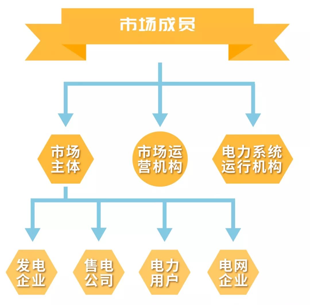 電力市場的基本概念及市場成員有哪些?