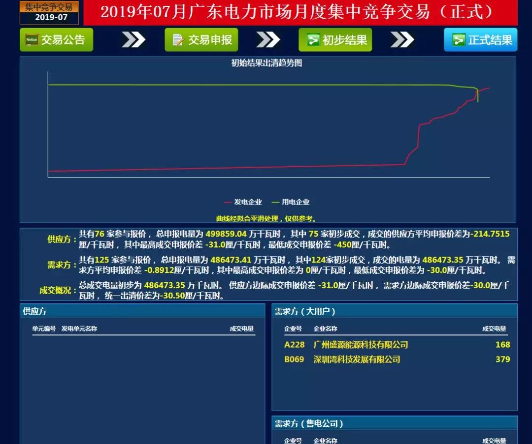 -30.50厘/千瓦時(shí)！廣東7月集中競(jìng)價(jià)價(jià)差小幅波動(dòng) 成交量收窄