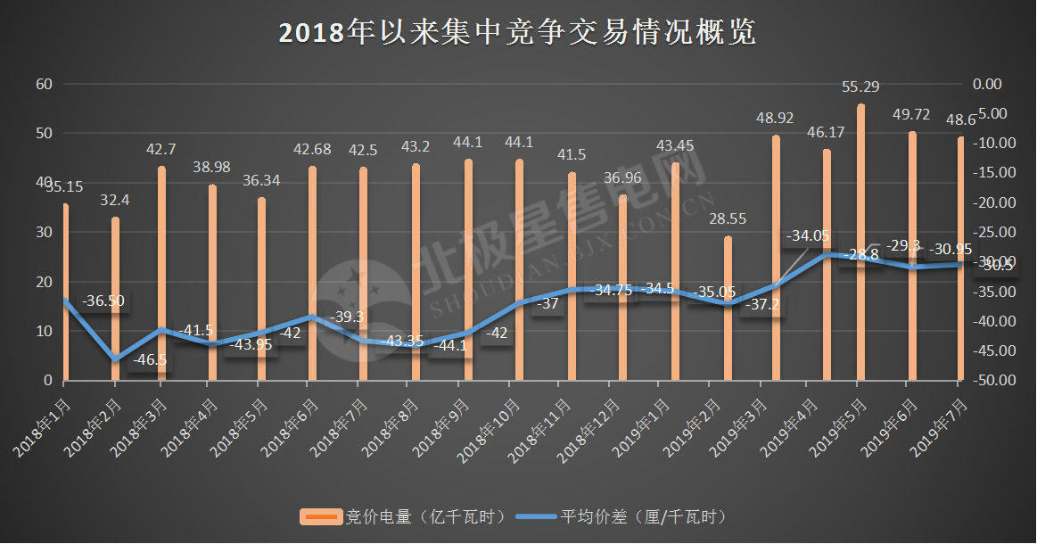 -30.50厘/千瓦時(shí)！廣東7月集中競(jìng)價(jià)價(jià)差小幅波動(dòng) 成交量收窄