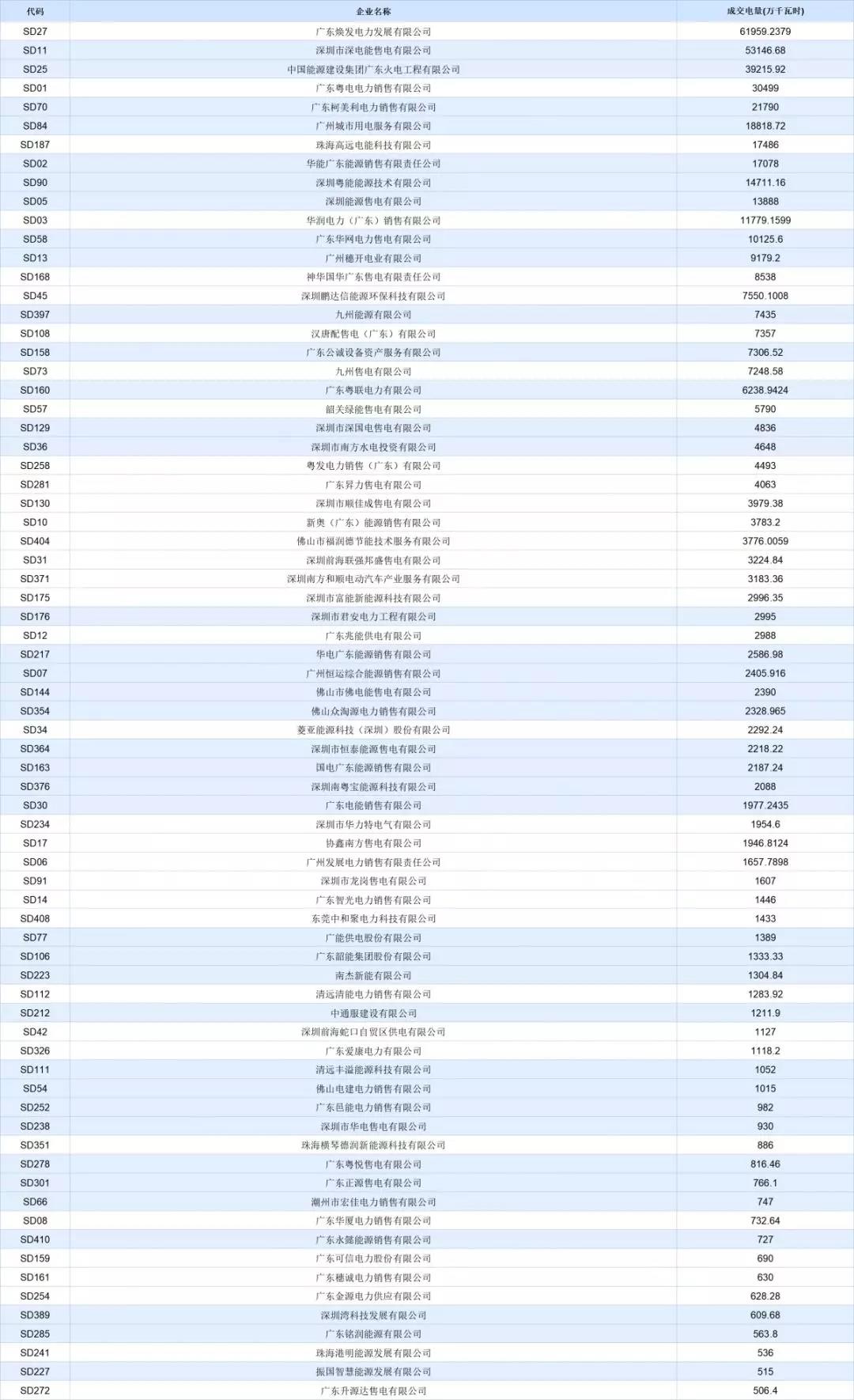 -30.50厘/千瓦時(shí)！廣東7月集中競(jìng)價(jià)價(jià)差小幅波動(dòng) 成交量收窄