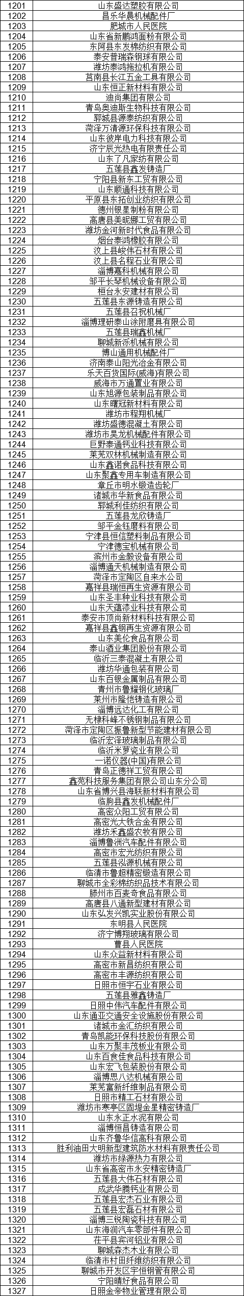 1327家！山東公示7月新增已完成注冊電力用戶名單