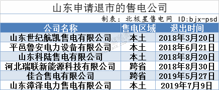 再現(xiàn)退市！售電公司頻頻退市原因何在？
