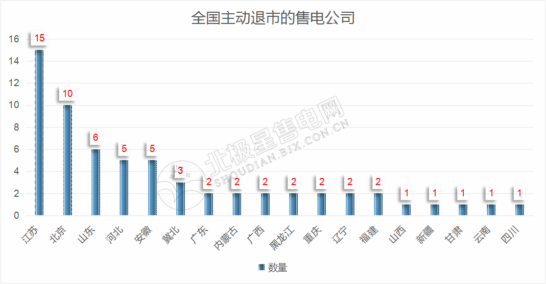 再現(xiàn)退市！售電公司頻頻退市原因何在？