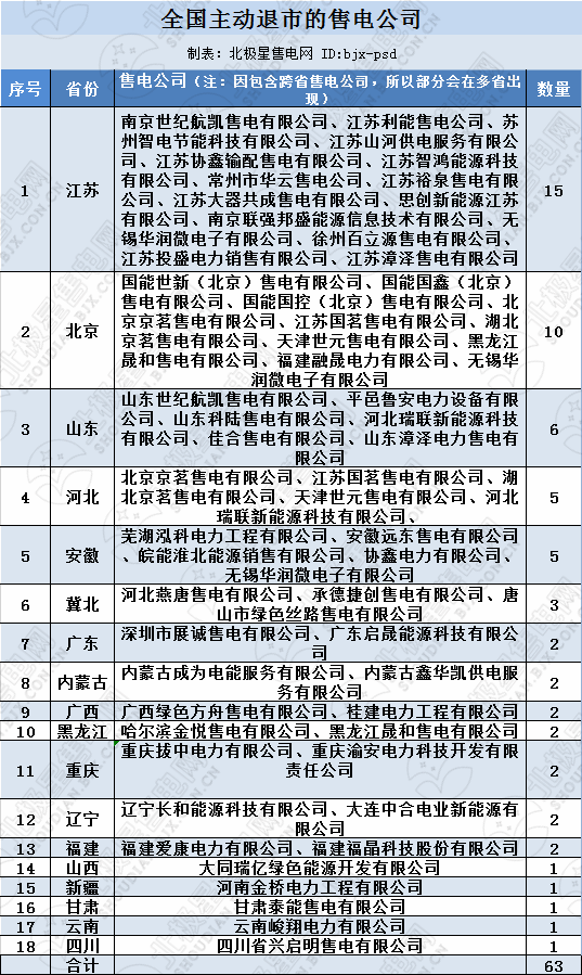 再現(xiàn)退市！售電公司頻頻退市原因何在？