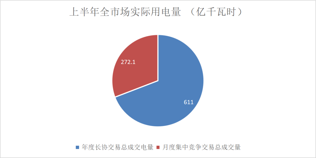 售電成績單！上半年廣東售電公司賺4.56億