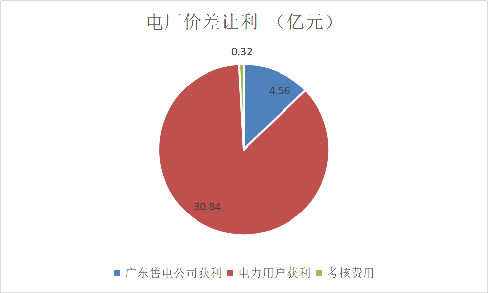 售電成績單！上半年廣東售電公司賺4.56億