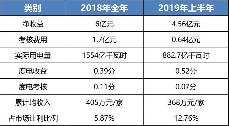 售電成績單！上半年廣東售電公司賺4.56億