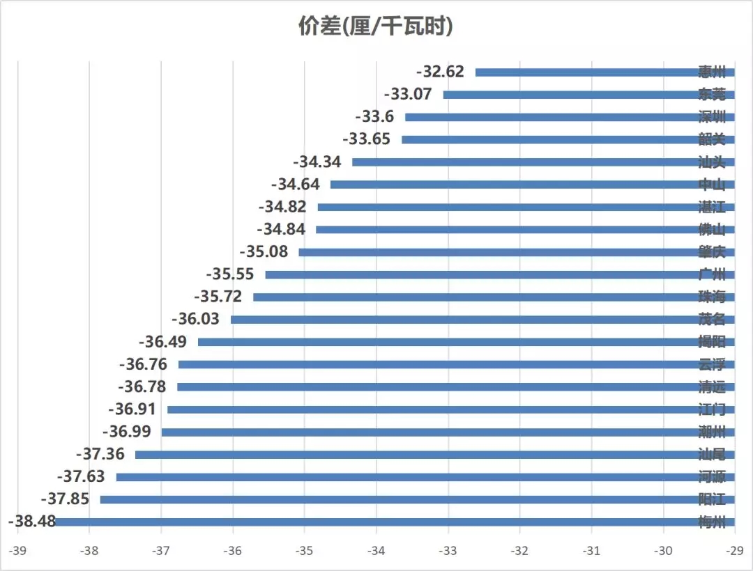 售電成績單！上半年廣東售電公司賺4.56億