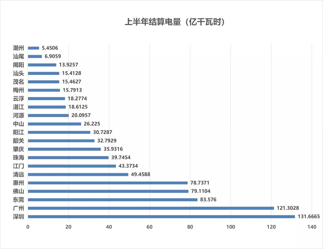售電成績單！上半年廣東售電公司賺4.56億